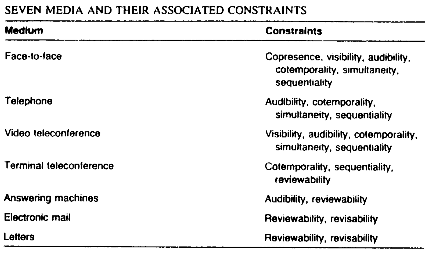 Table of media constraints from Clark & Brennan.